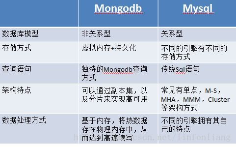 MongoDB 數(shù)據(jù)處理與存儲(chǔ)支持的多元化應(yīng)用場景
